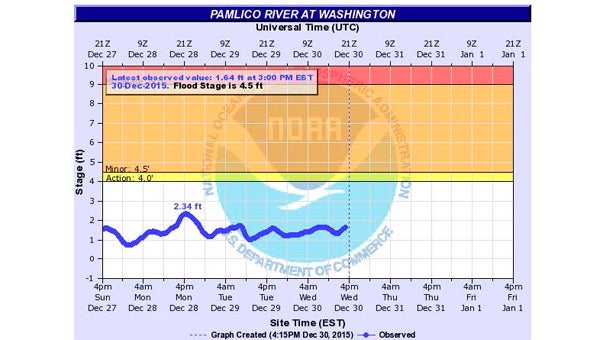 UPS AND DOWNS: This graphic depicts the levels of the Pamlico River at Washington since 3 p.m. Sunday through 3 p.m. Wednesday.   